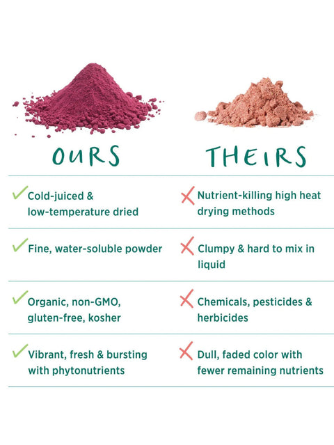 Organic Beet Juice Powder, 6.4oz, Pure Synergy, Comparison